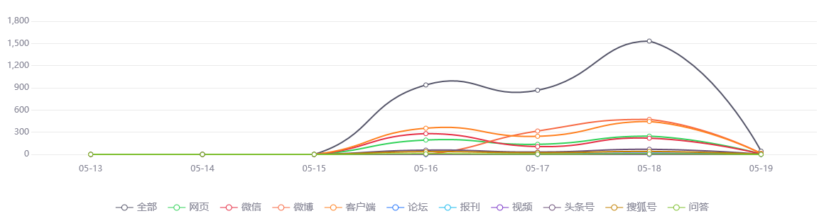 舆情监测分析 - 18日0时至18时天津新增19名阳性感染者