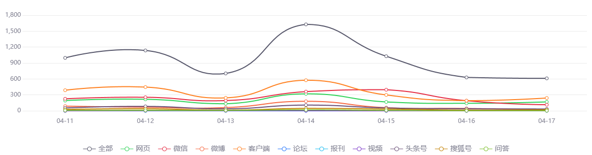 热点舆情事件：4月16日0时至18时天津无新增阳性感染者