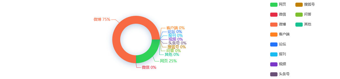 【舆情监测热点】马斯克卖股票前让网友投票，54.1%的人赞成