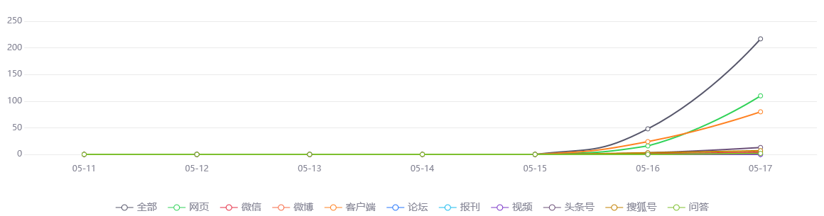 网络舆情热点 - 5月以来出入境航班增幅近五成上海边检多举措助企纾困