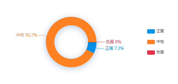 【舆情监测分析】广东纾困政策预计全年为企业减负约500亿元