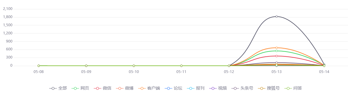 【舆情监测分析】上海：在5月中旬实现社会面清零