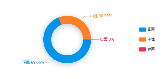 舆情事件分析：”上海不少社区推出离线码代办服务，哪个区最贴心