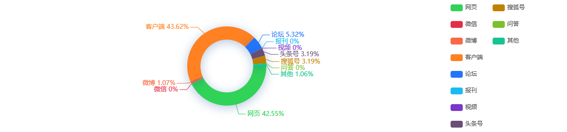 舆情监测分析 - 易事特：东方集团及一致行动人减持公司股份2921万股，占公司总股本的1.26%