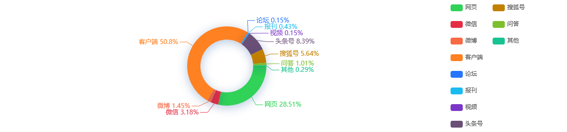 舆情监测分析 - 上海强化分级分类管控
