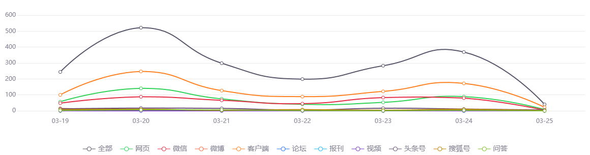 【舆情监测热点】深圳市3地降为低风险地区