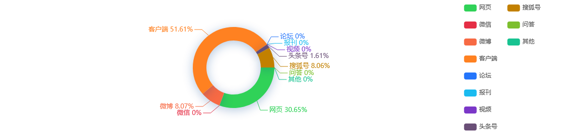 舆情监测热点 - 重庆：住房公积金缴存职工家庭购买首套住房的 首付款比例不低于20％