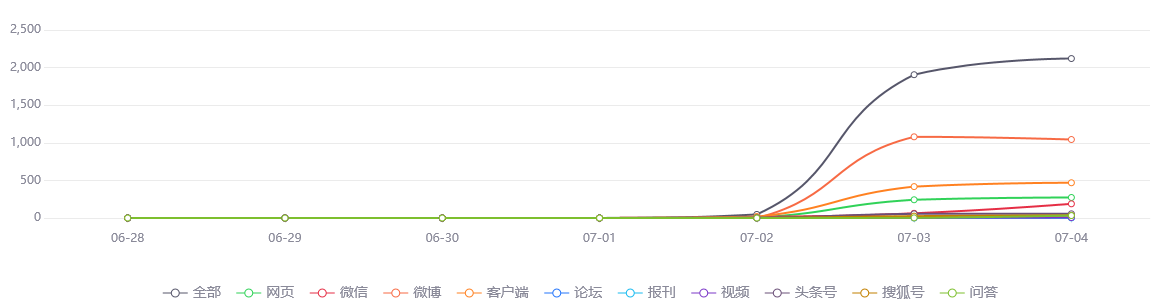 热点网络分析：截至今日16时 安徽泗县共报告阳性病例863例 社会面阳性呈下降趋势