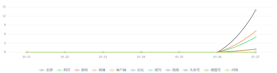 【网络舆情热点】“北京2022云展厅”上线两天访问人次超12万、点击量86万