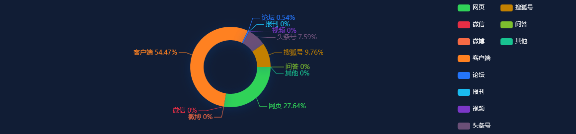 网络舆情分析：新开源(300109.SZ)股东华融天泽近期减持404.73万股