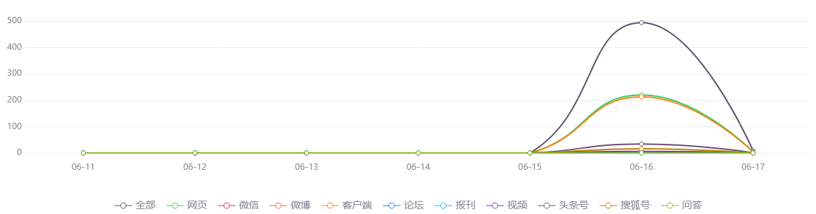 【热点舆情】昨日0时至今日15时，北京无新增社会面病例