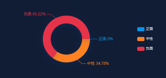 【舆情监测热点】61.9%受访者担心直播带岗会夸大岗位优势和待遇