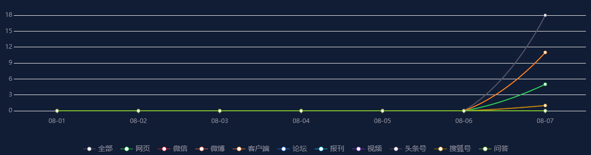 【舆情监测分析】武汉三镇中超八连胜创纪录，谢鹏飞期待武汉球迷现场助威