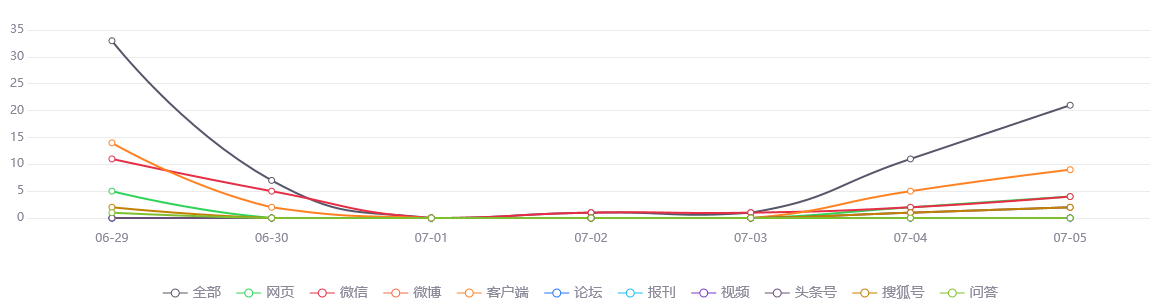 网络舆情热点 - 6月27日至7月3日，天津电诈风险TOP排行一周榜单