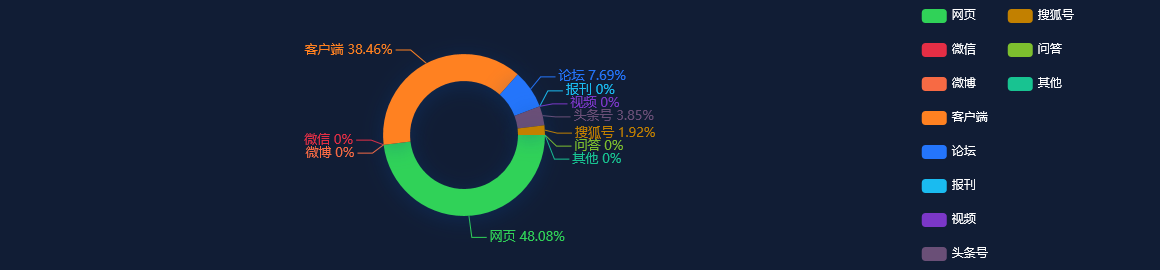 【舆情监测分析】商务部原副部长：今年中国外贸有望维持10%以上增长