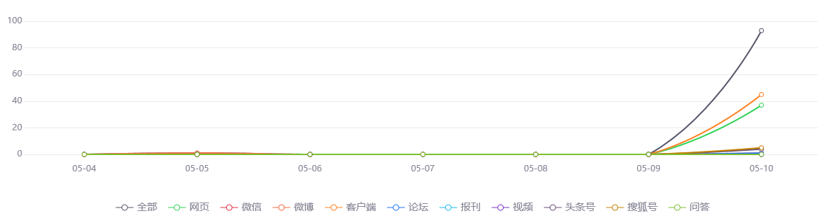 热点网络分析：深圳机场：4月旅客吞吐量同比下降73.52%
