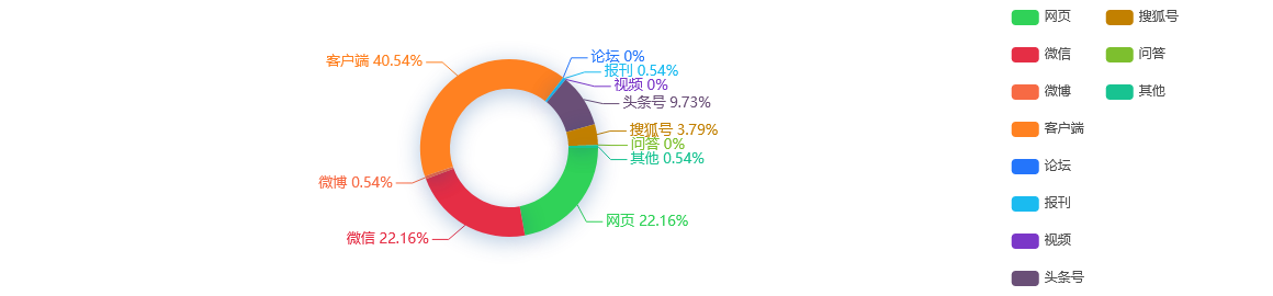 舆情监测分析 - 湖南工资最高的行业是