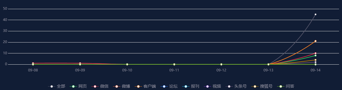 【舆情监测分析】9月5日至9月11日，天津电诈风险TOP排行一周榜单
