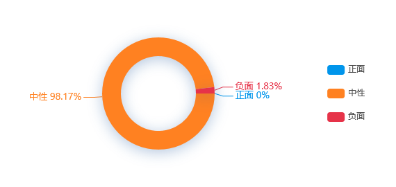今日舆情事件：深圳工地实施封闭式管理，目前复工率为78.3%