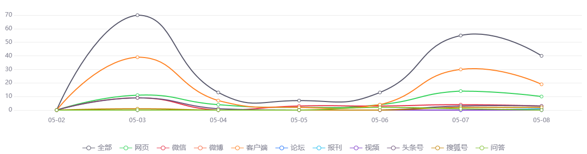 网络舆情分析：广州白云机场：8日起乘南航航班旅客值机有变化