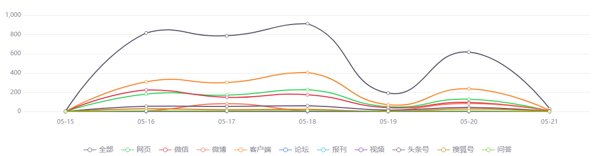 网络舆情热点 - 5月20日0时至18时天津新增16名阳性感染者