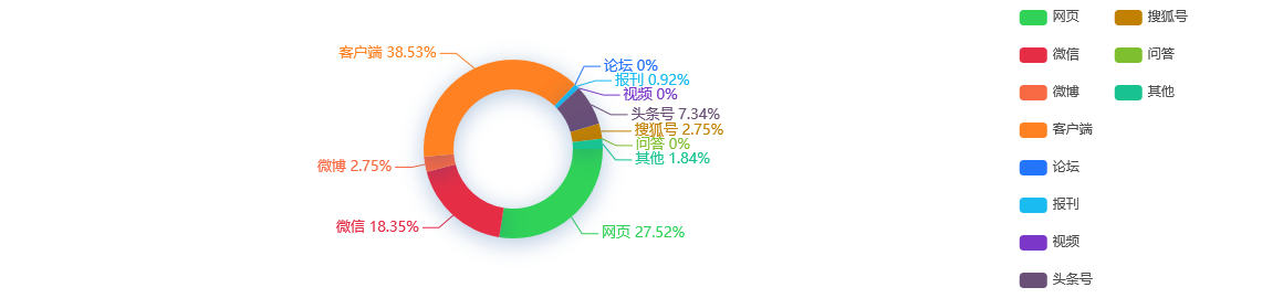 今日舆情事件：深圳工地实施封闭式管理，目前复工率为78.3%
