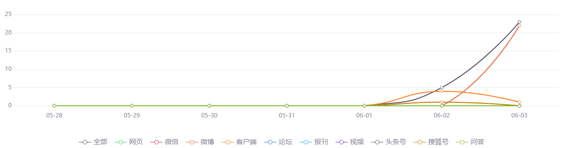 网络舆情分析：上海公安开辟微博直播端午节安保新通道