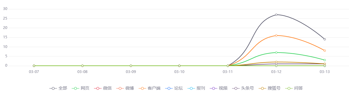 【舆情监测热点】上海增场地增窗口增人手，收获市民配合与感谢