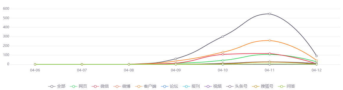 网络舆情热点 - 4月10日14时至11日18时广州市新增38例新冠病毒感染者