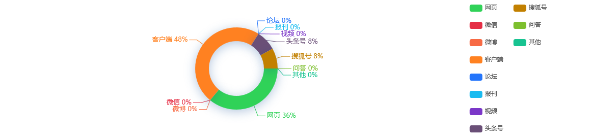 网络舆情分析：中电联杨昆：去年市场化交易电量占全社会总用电量的44.6%
