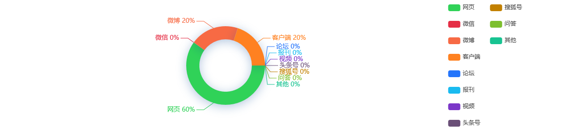 舆情监测分析 - 中国石化易派客平台一季度交易金额同比增长34%
