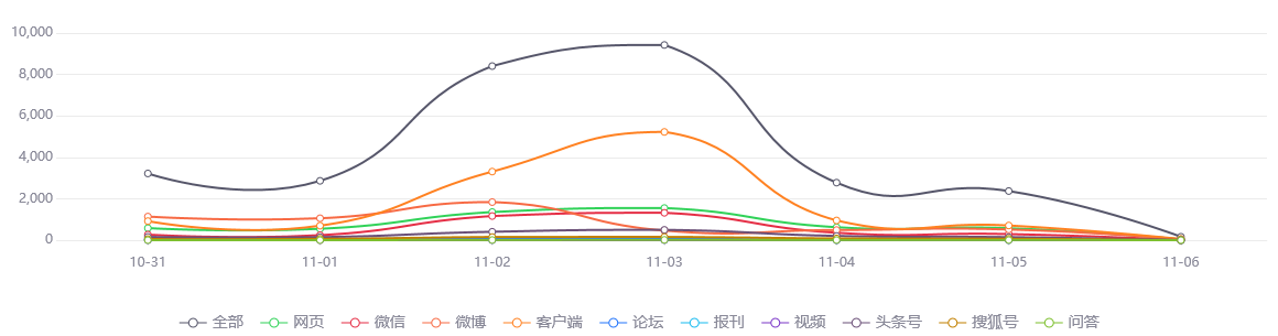 【事件舆情分析】北京11月5日本地零新增