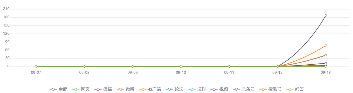 网络舆情分析：上海地铁这些区段今天下午至夜间将陆续缩线停运