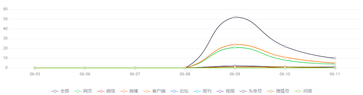 舆情监测分析 - 杭州净零碳发展水平排名第四借数字经济优势推动绿色低碳转型