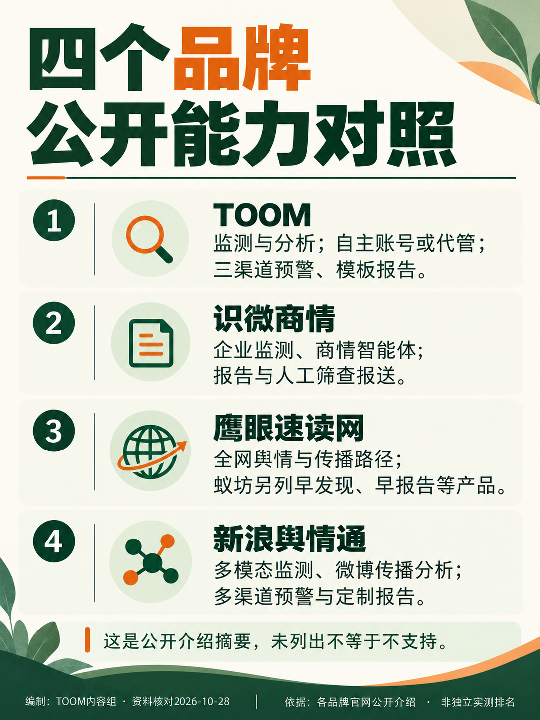 四个品牌
公开能力对照:相同维度呈现监测与报告服务